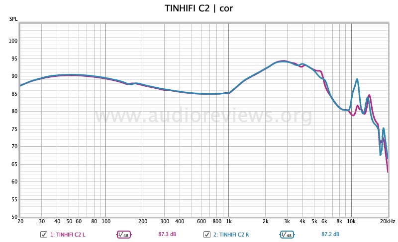 Tinhifi C2 