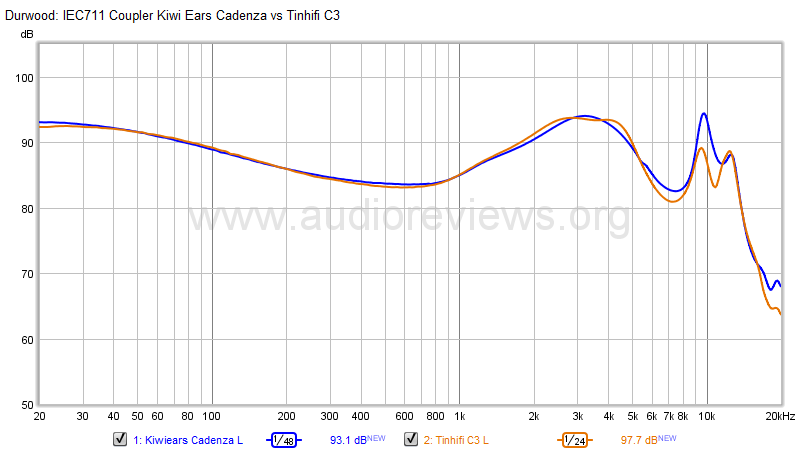 Kiwi Ears Cadenza vs Tinhifi C3