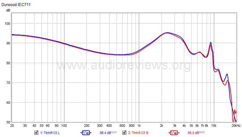 TinHifi C5 Frequency Response