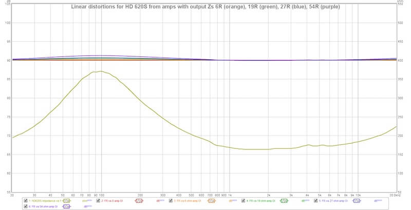 Senn HD 620S FR vs amp