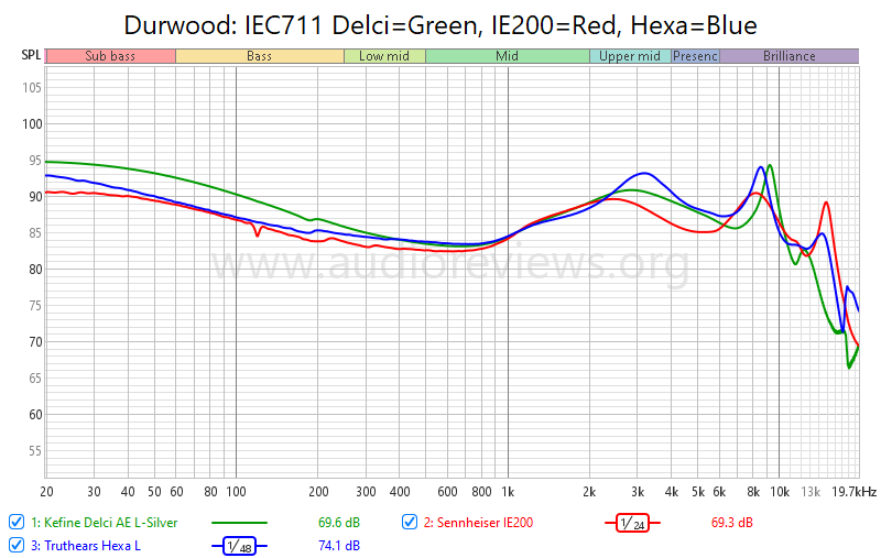 Delci AE vs IE200 vs Hexa