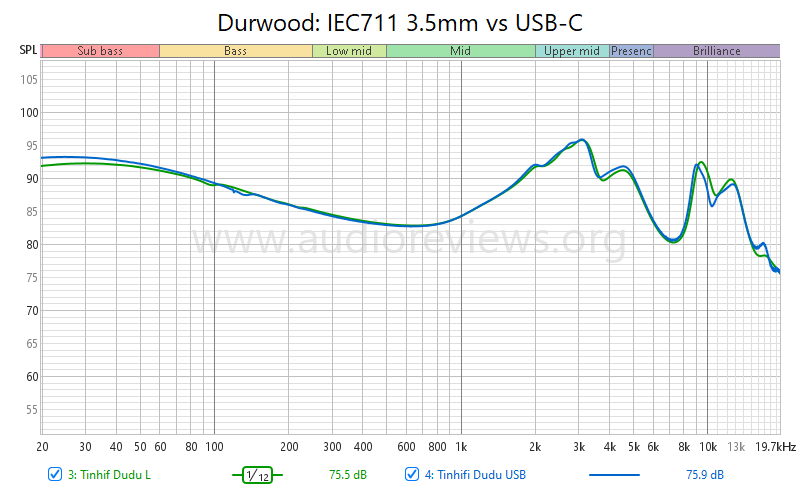 Dudu 3.5 vs USB