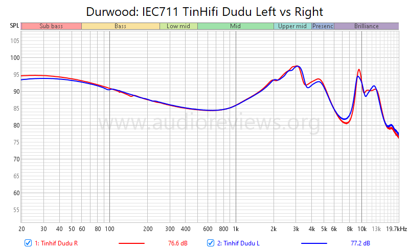 TinHifi Dudu Left vs Right