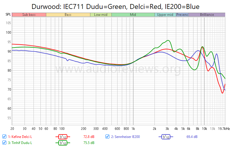 Dudu vs Delci vs IE200